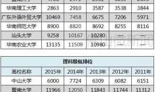 2016广东高考分数线
